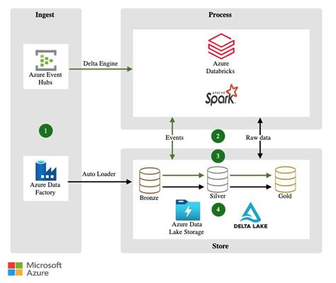 Image result for Azure Databricks Data Engineering