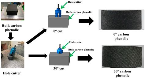 Thermal Ablation Experiments of Carbon Phenolic and SiC-Coated Carbon ...