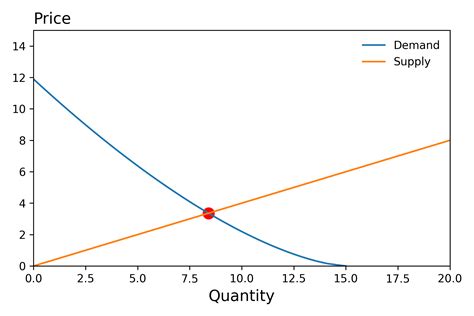 Image result for Finding Comparative Statics Math Econ