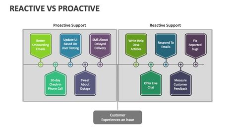 Image result for Reactive Vs. Proactive Model