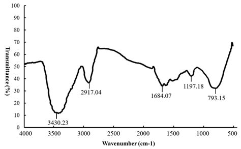 Extraction, Characterization, and Antioxidant Activity of Eucommia ...