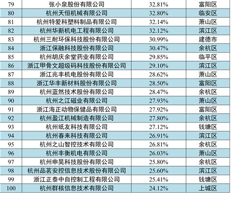 扬州工业100强企业名单：扬农化工第2，海沃机械第25_腾讯新闻