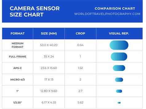 Image result for Camera Sensor Size Chart