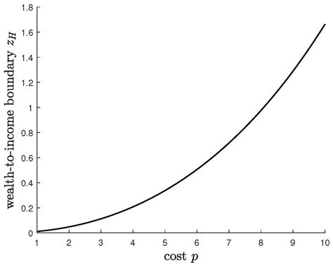 Optimal Consumption and Investment with Income Adjustment and Borrowing ...