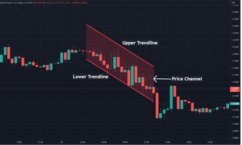 Image result for Descending Channel Patterns