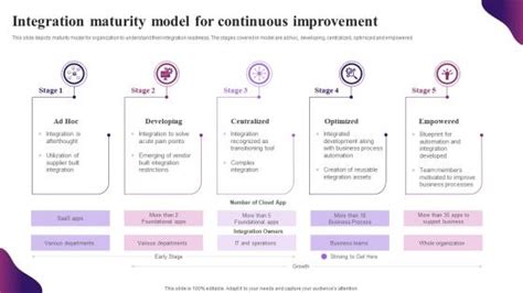 Image result for Service Integration Maturity Model