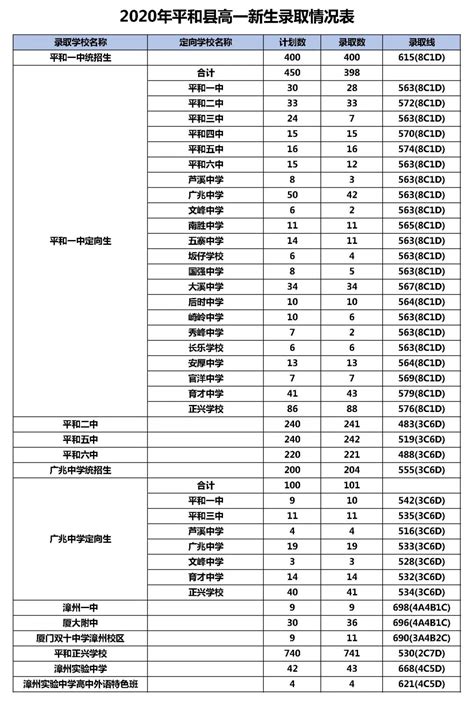 2020年福建漳州中考录取分数线（已公布）(2)_2020中考分数线_中考网
