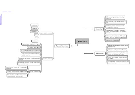 Note 4 - Vaccine - Pathology - Science & Tech Course Module UPSC ...