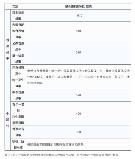 2022年上海市中考最低录取分数线公布_2022中考分数线_中考网