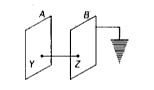 Two indentical plane metallic surfaces A and B are kept parallel to ...