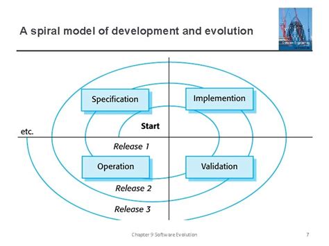 Software Evolution Models 的图像结果