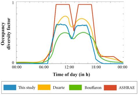 The Energy Saving Potential of Occupancy-Based Lighting Control ...