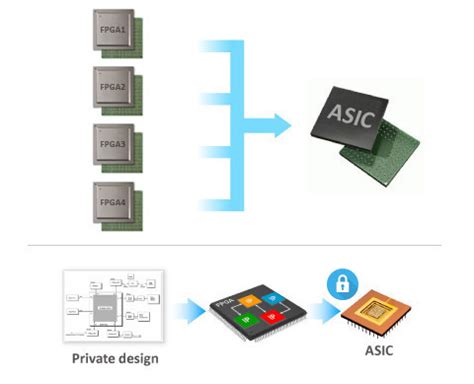 Image result for Data Processing of ASIC
