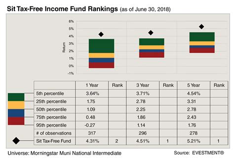 Fund Focus: Sit Tax-Free Income Fund - Sit Mutual Funds