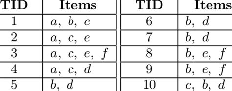 Transactional Data Example 的图像结果
