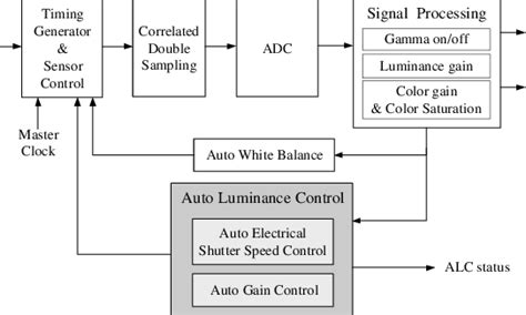 Image result for Image Processing Block Diagram