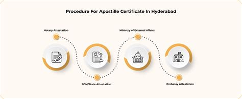 Attestation Apostille Services In Hyderabad - 2Days Process