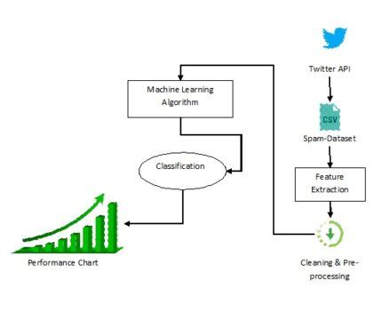 Twitter Spam Detection Using Natural Language Processing by Encoder ...