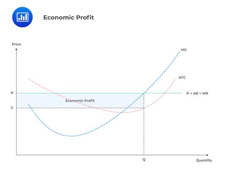 Price, Marginal Cost & Revenue | CFA Level 1