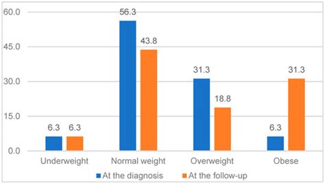 Metabolic Sequelae and Quality of Life in Early Post-Treatment Period ...