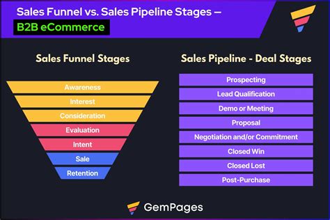 Sales Funnel vs. Sales Pipeline — Here's the Difference - GemPages