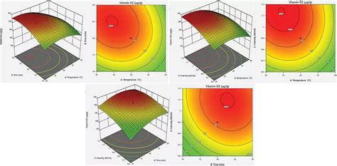 Enhancement of Vitamin D2 content through ultraviolet-B irradiation in ...