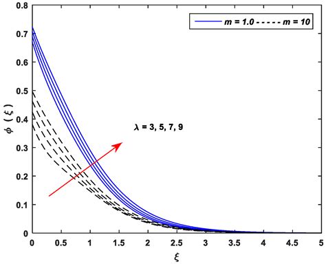 Quasi-Linearization Analysis for Entropy Generation in MHD Mixed ...