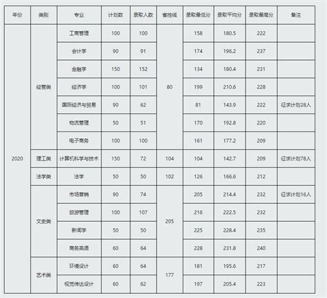 浙江工商大学杭州商学院分数线（历年分数线）-杭州看房网