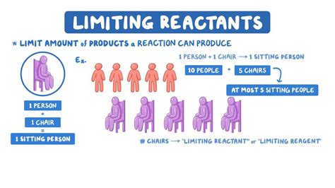 Calculating Limiting Reactant Problems 的图像结果