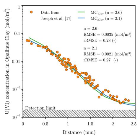 Surrogate Model for Multi-Component Diffusion of Uranium through ...