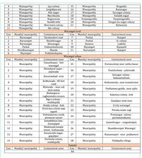 Covid 19: List of containment zones across Telangana districts