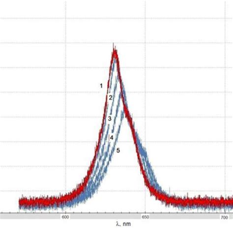 Image result for Red LED Light Spectrum