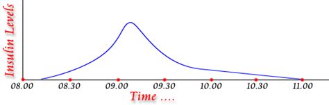 Diabetes India - Types of Insulin