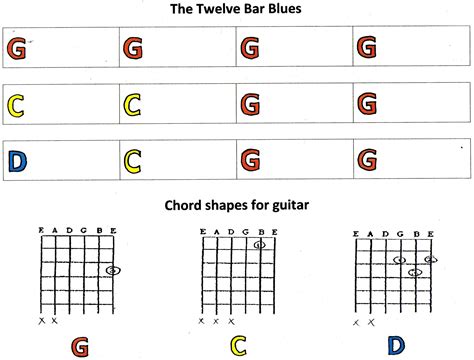 Blues Guitar Chord Progressions Chart
