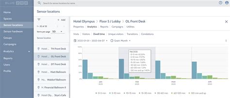 How do I interpret Dwell Time? - BlueZoo