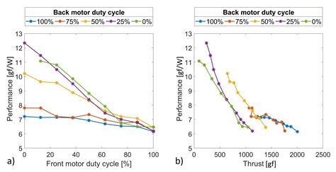 Experimental Study into Optimal Configuration and Operation of Two-Four ...