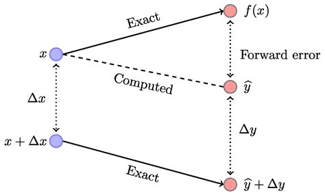Image result for Numerical Methods and Techniques in Algorithm Stability