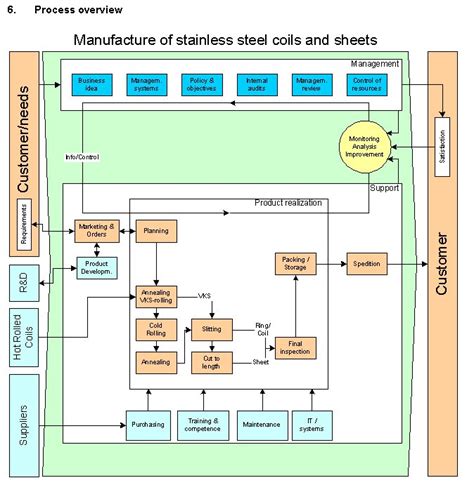 Image result for High Level Process Flow Maps