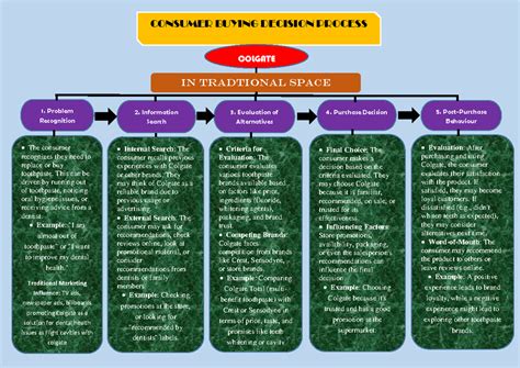 Digital marketing - yes - CONSUMER BUYING DECISION PROCESS COLGATE IN ...