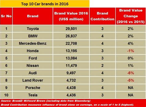 Toyota remains motown’s most valuable car brand, Tesla drives into top ...