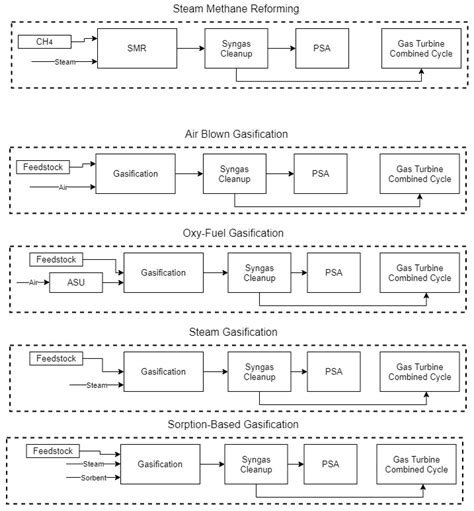Assessment of Co-Gasification Methods for Hydrogen Production from ...