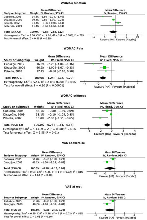 Less Pain with Intra-Articular Hyaluronic Acid Injections for Knee ...