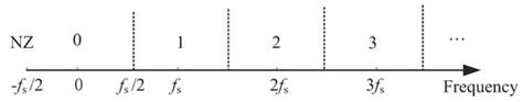 Nyquist Zone Index and Chirp Rate Estimation of LFM Signal Intercepted ...