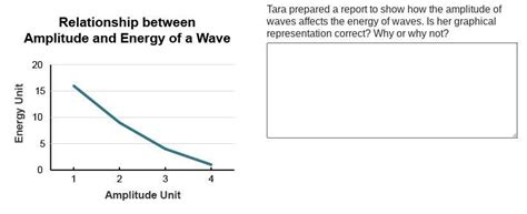 Tara prepared a report to show how the amplitude of waves affects the ...