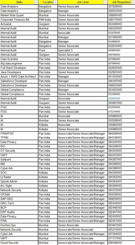 Best positions with high pay with no coding ex? Currenlty, 1YOE SOC ...