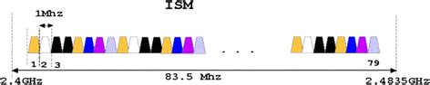 Image result for Bluetooth Spectrogram