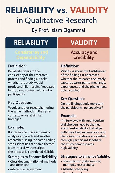 Image result for Reliability vs Validity Examples
