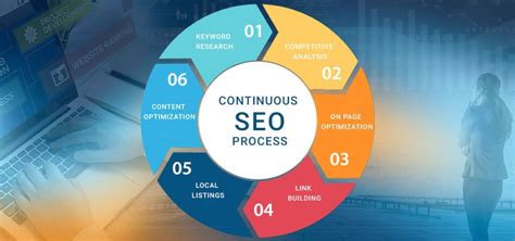 What is SEO? Why is SEO important? SEO Process - Techtra Digital