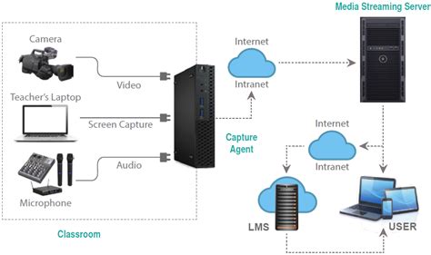 Image result for Lecture Capture Camera