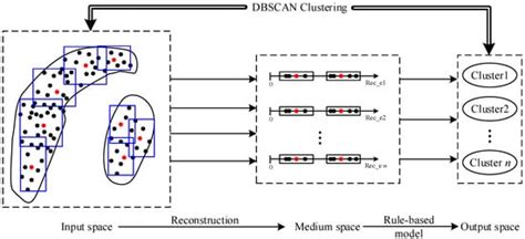 Extension of DBSCAN in Online Clustering: An Approach Based on Three ...